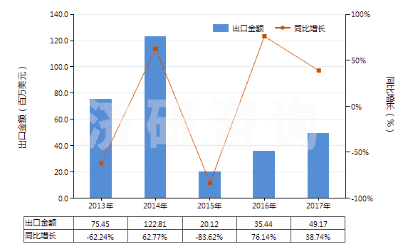 2013-2017年中國(guó)鉬礦砂及其精礦（已焙燒）(HS26131000)出口總額及增速統(tǒng)計(jì)